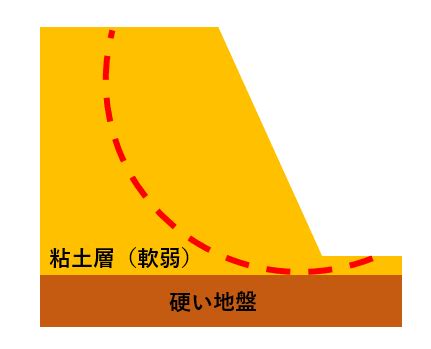 のり面 斜面 違い|法面と斜面の違い 不動産用語集 【OCN不動産】